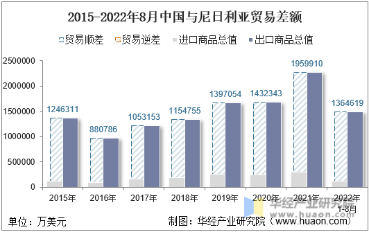 2015-2022年8月中国与尼日利亚贸易差额