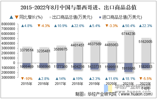 2015-2022年8月中国与墨西哥进、出口商品总值