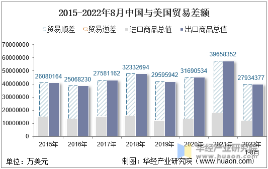 2015-2022年8月中国与美国贸易差额