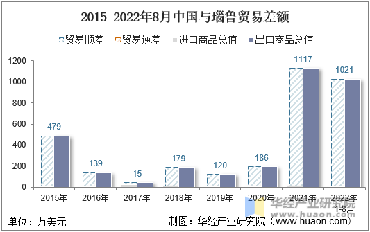 2015-2022年8月中国与瑙鲁贸易差额
