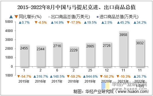 2015-2022年8月中国与马提尼克进、出口商品总值