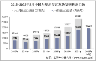 2022年8月中国与摩尔多瓦双边贸易额与贸易差额统计