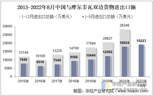 2015-2022年8月中国与摩尔多瓦双边货物进出口额
