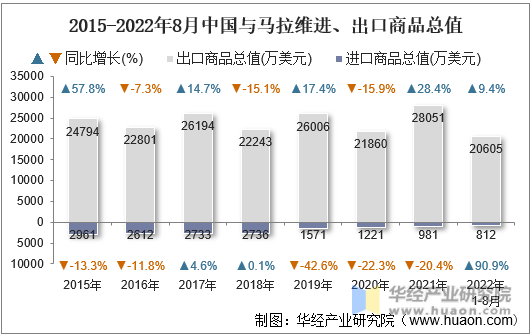 2015-2022年8月中国与马拉维进、出口商品总值