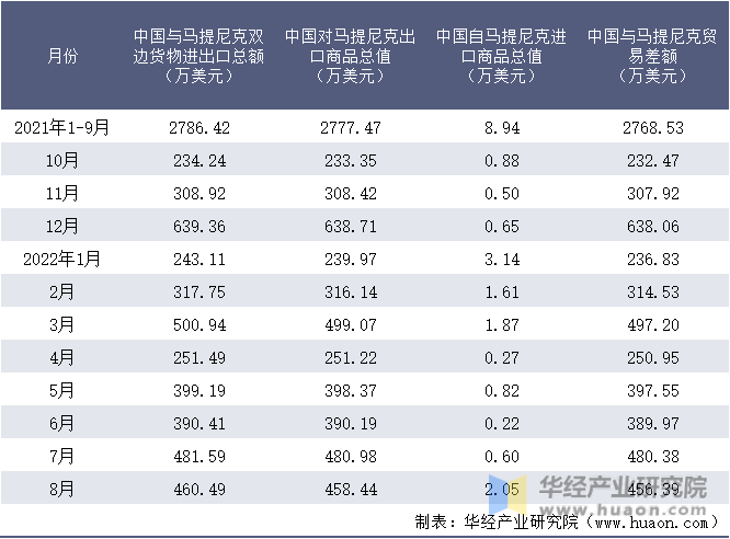 2021-2022年8月中国与马提尼克双边货物进出口额月度统计表