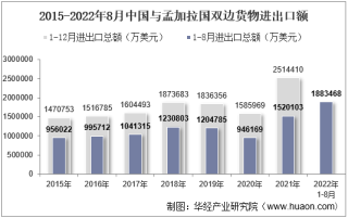 2022年8月中国与孟加拉国双边贸易额与贸易差额统计
