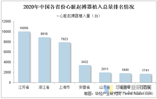 2020年中国各省份心脏起搏器植入总量排名情况