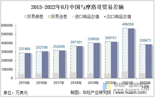 2015-2022年8月中国与摩洛哥贸易差额