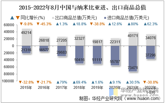 2015-2022年8月中国与纳米比亚进、出口商品总值