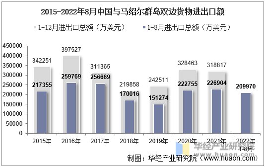 2015-2022年8月中国与马绍尔群岛双边货物进出口额