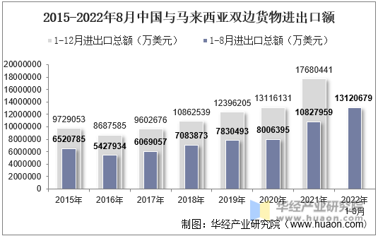 2015-2022年8月中国与马来西亚双边货物进出口额