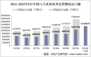 2022年8月中国与马来西亚双边贸易额与贸易差额统计