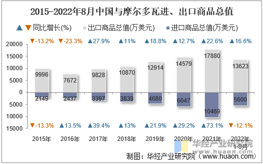 2015-2022年8月中国与摩尔多瓦进、出口商品总值