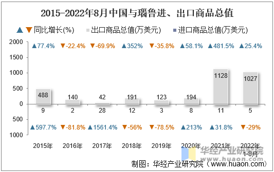 2015-2022年8月中国与瑙鲁进、出口商品总值