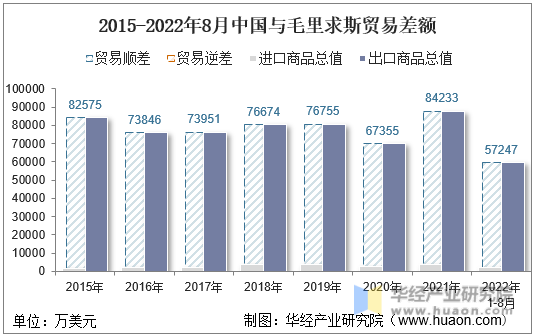 2015-2022年8月中国与毛里求斯贸易差额