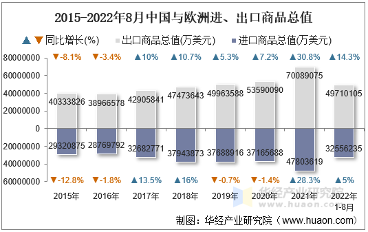 2015-2022年8月中国与欧洲进、出口商品总值