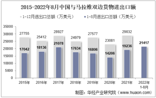 2022年8月中国与马拉维双边贸易额与贸易差额统计