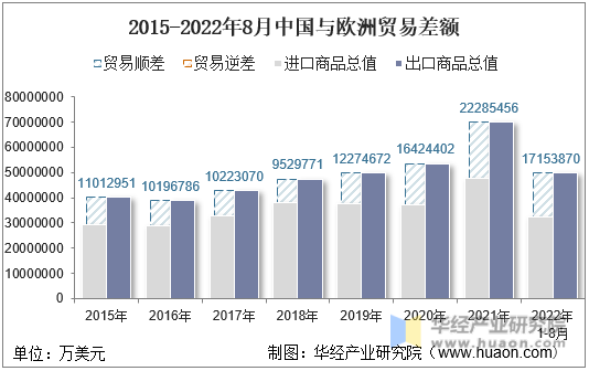 2015-2022年8月中国与欧洲贸易差额
