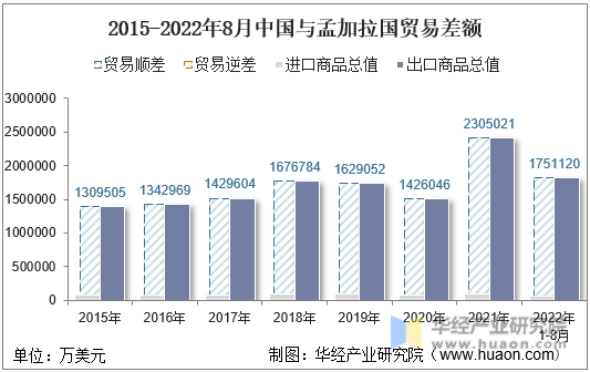 2015-2022年8月中国与孟加拉国贸易差额