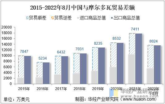 2015-2022年8月中国与摩尔多瓦贸易差额