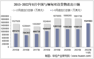 2022年8月中国与缅甸双边贸易额与贸易差额统计