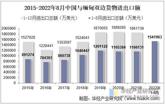 2015-2022年8月中国与缅甸双边货物进出口额