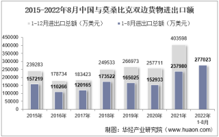 2022年8月中国与莫桑比克双边贸易额与贸易差额统计