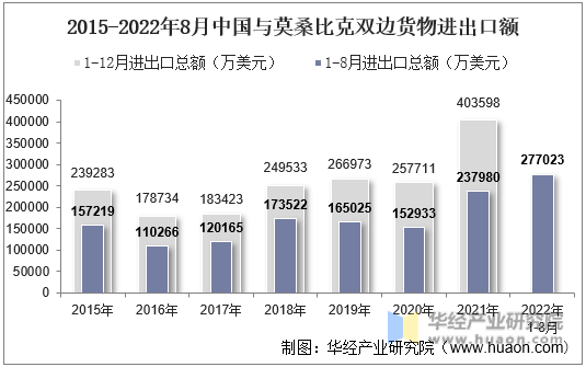 2015-2022年8月中国与莫桑比克双边货物进出口额