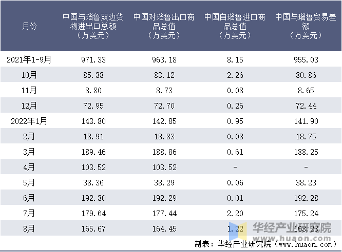 2021-2022年8月中国与瑙鲁双边货物进出口额月度统计表