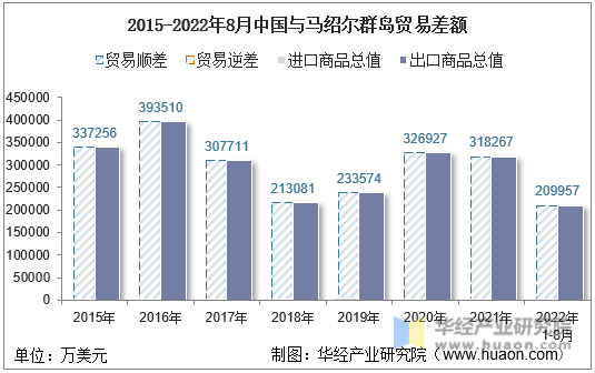 2015-2022年8月中国与马绍尔群岛贸易差额