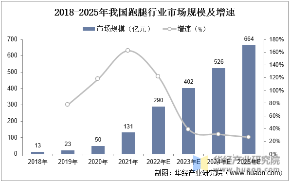 2018-2025年我国跑腿行业市场规模及增速