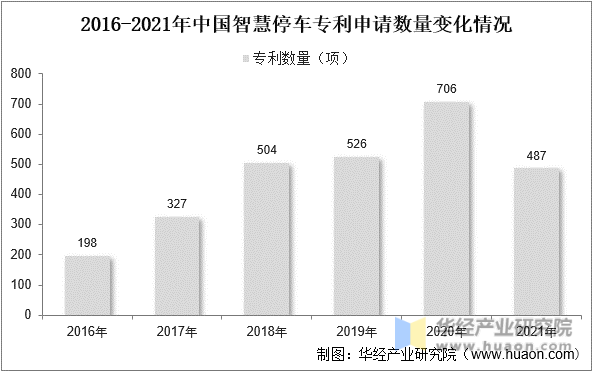 2016-2021年中国智慧停车专利申请数量变化情况