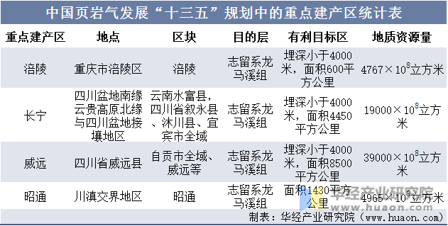 中国页岩气发展“十三五”规划中的重点建产区统计表
