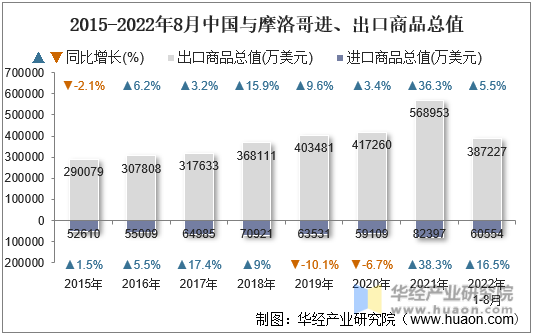 2015-2022年8月中国与摩洛哥进、出口商品总值