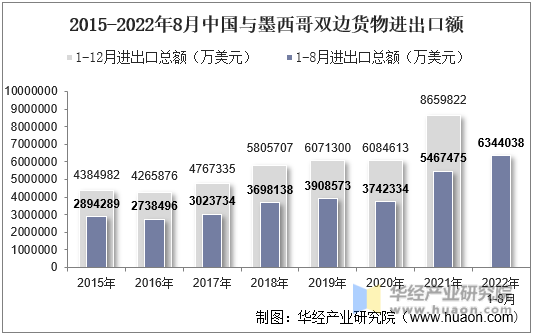 2015-2022年8月中国与墨西哥双边货物进出口额