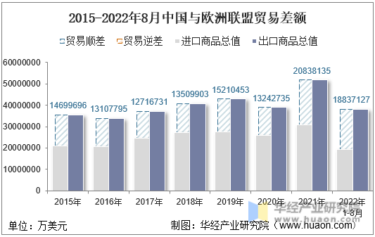2015-2022年8月中国与欧洲联盟贸易差额