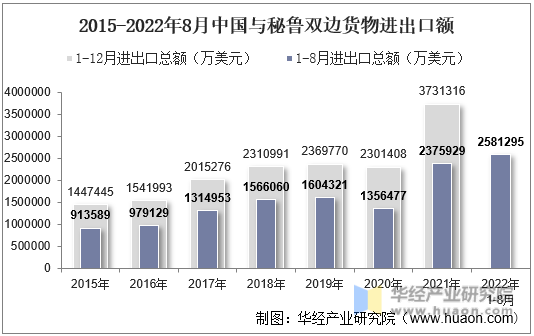 2015-2022年8月中国与秘鲁双边货物进出口额