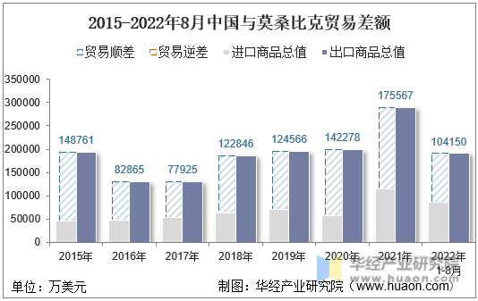 2015-2022年8月中国与莫桑比克贸易差额
