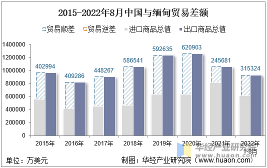 2015-2022年8月中国与缅甸贸易差额