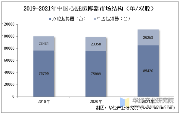 2019-2021年中国心脏起搏器市场结构（单/双腔）