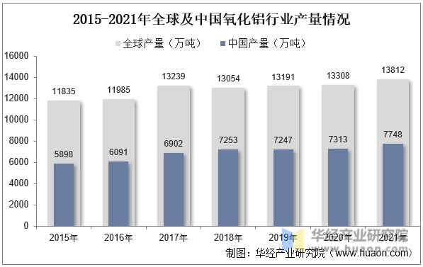 2015-2021年全球及中国氧化铝行业产量情况