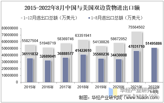 2015-2022年8月中国与美国双边货物进出口额