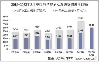 2022年8月中国与马提尼克双边贸易额与贸易差额统计