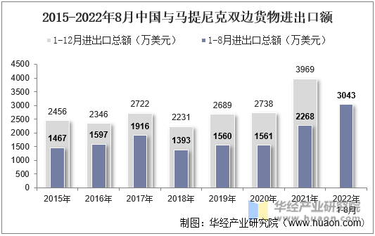 2015-2022年8月中国与马提尼克双边货物进出口额