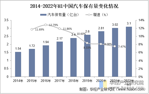 2014-2022年H1中国汽车保有量变化情况