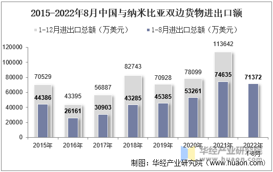 2015-2022年8月中国与纳米比亚双边货物进出口额