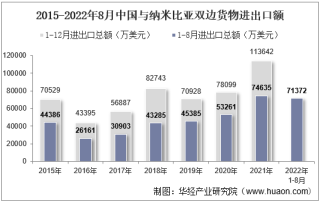 2022年8月中国与纳米比亚双边贸易额与贸易差额统计
