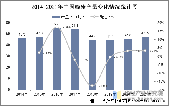 2014-2021年中国蜂蜜产量变化情况统计图