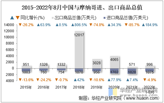 2015-2022年8月中国与摩纳哥进、出口商品总值