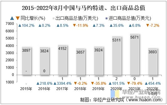2015-2022年8月中国与马约特进、出口商品总值